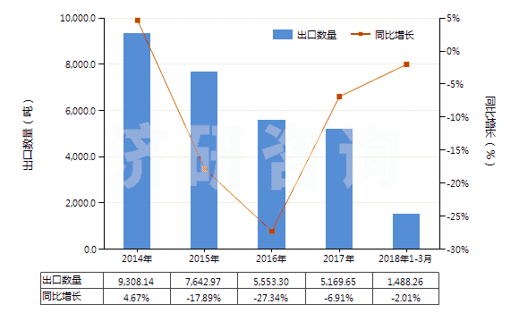 2014-2018年3月中國(guó)其他有機(jī)化合物(HS29420000)出口量及增速統(tǒng)計(jì)